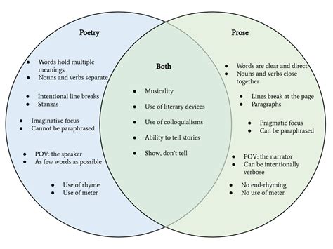 What is Prose vs Poetry? Exploring the Boundaries and Overlaps in Literary Expression